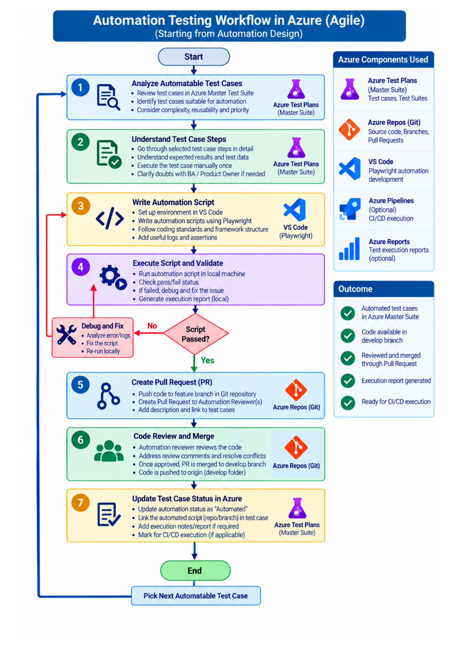 Automation workflow agile