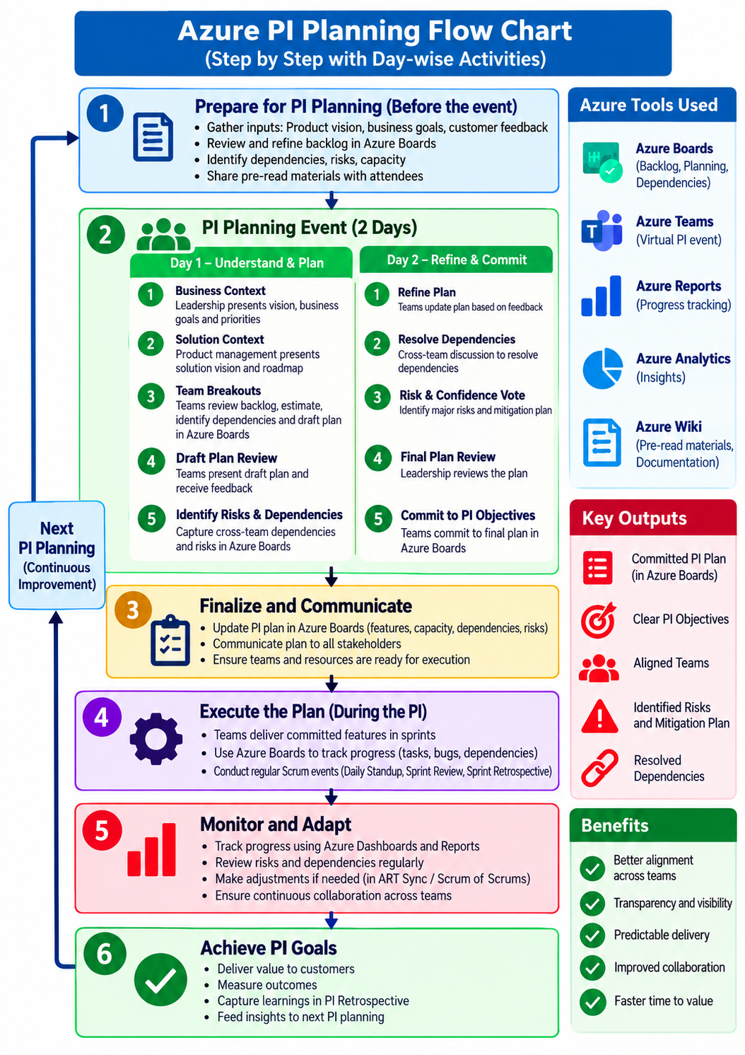 PI Planning agile chart