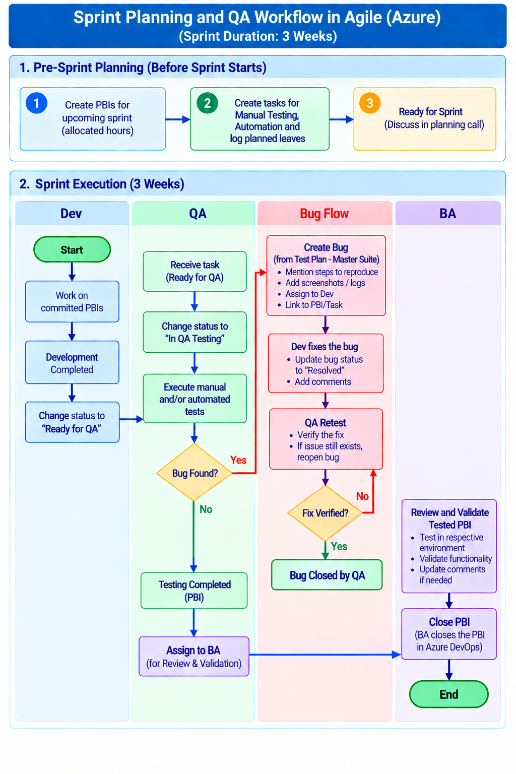 Sprint Planning QA workflow