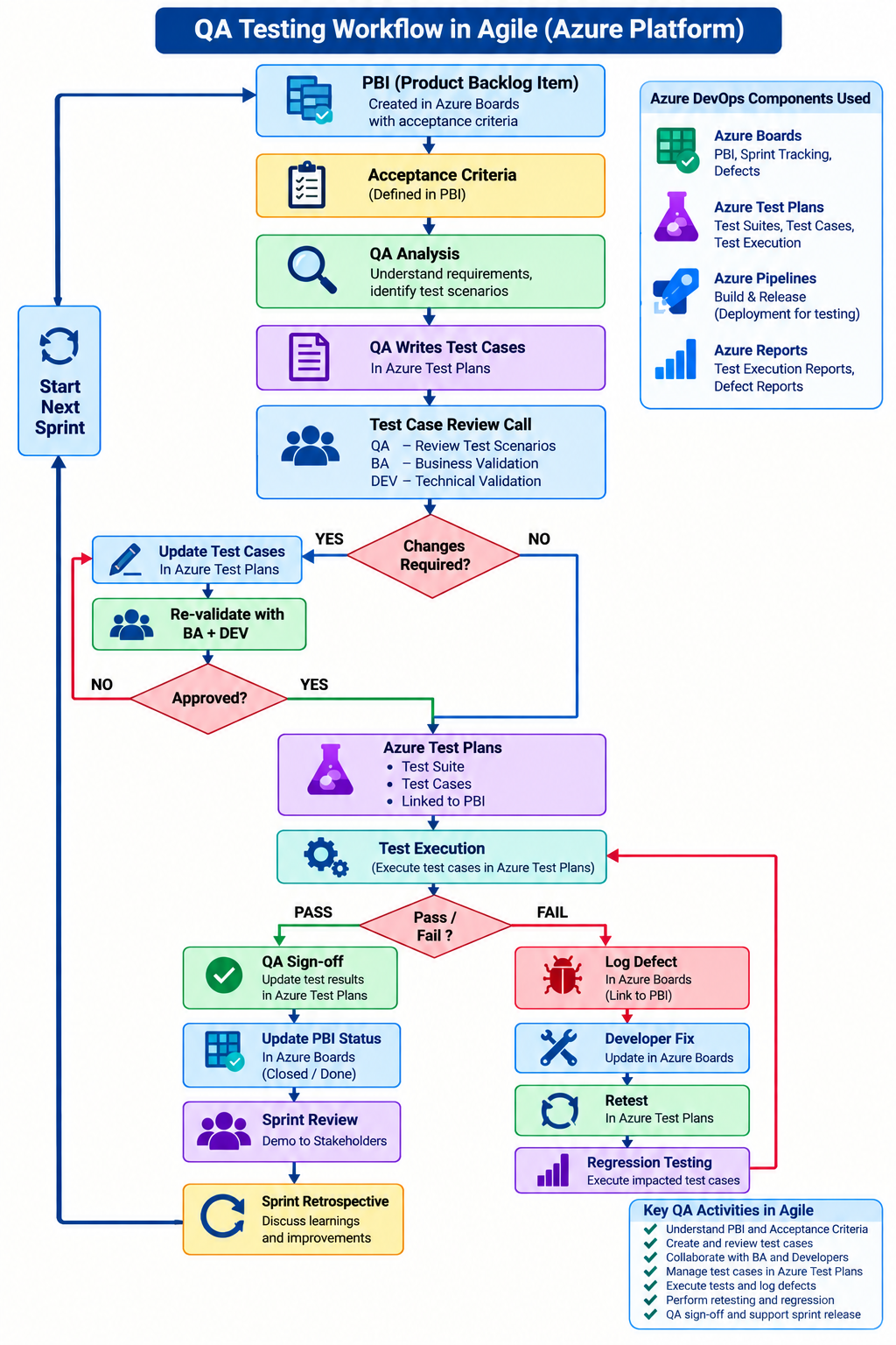 Agile QA workflow